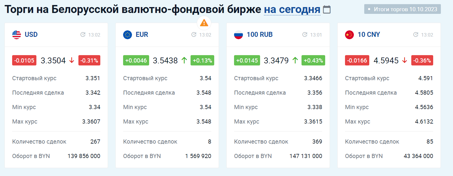 Курс доллара в Беларуси снизился на торгах 10 октября. На сколько?
