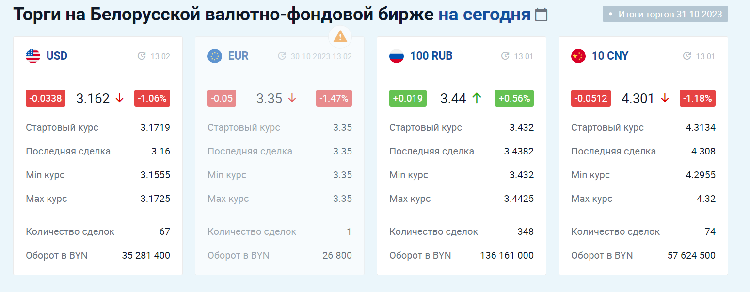 Доллар в Беларуси снизился на минимум за 2 месяца