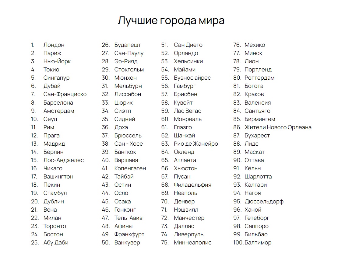 Минск попал в топ-100 лучших городов мира 2024. А что столицы соседей?