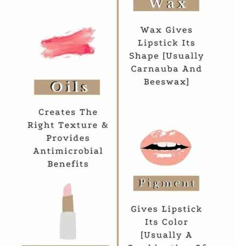 Воск придает помаде форму; масла создают правильную текстуру и обладают антимикробными свойствами; пигмент дает цвет; смягчающие средства делают продукт увлажняющим и часто содержат средства защиты от солнца и алоэ вера.