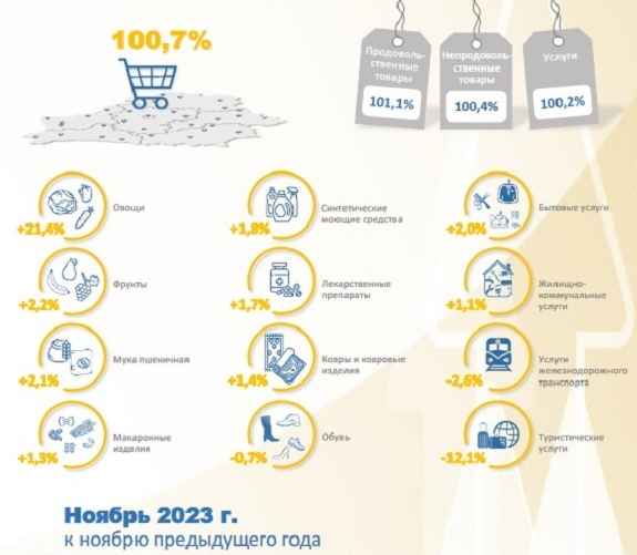 Инфографика Белстата