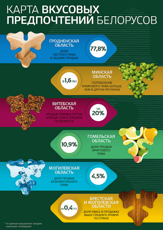 Светлое, темное, а может, фруктовое – какое пиво чаще покупают в Беларуси? «Аливария» составила карту по областям