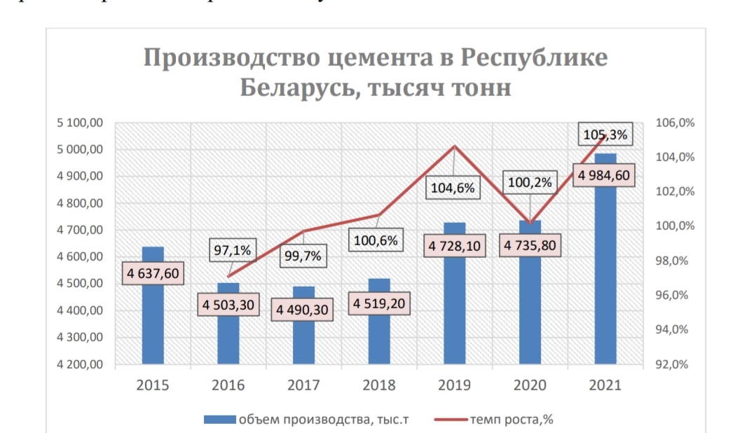 Беларусь побила рекорд по выпуску цемента. Сколько млн тонн?