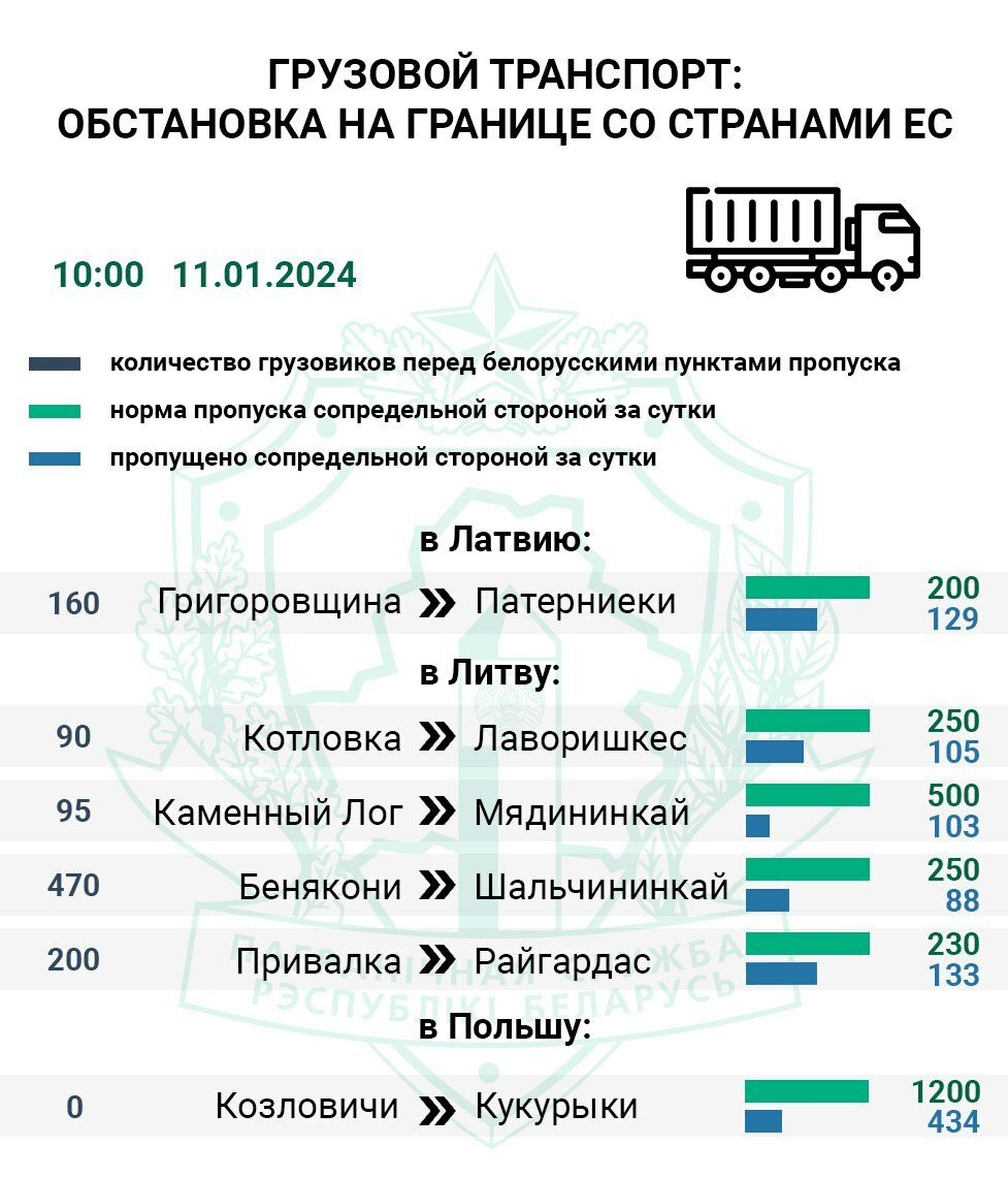 Минторг Казахстана обвинил Беларусь в "воспрепятствовании" перевозке грузов через границу