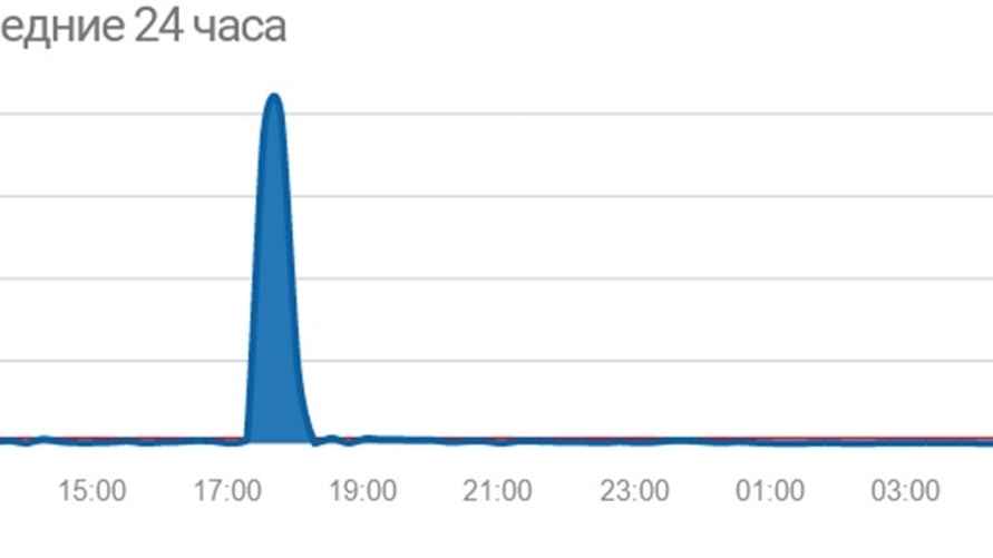 Инфографика сервиса Downradar