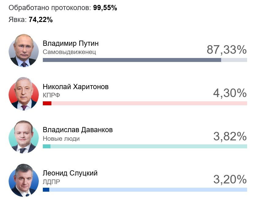 В ЦИК озвучили предварительные результаты выборов президента России