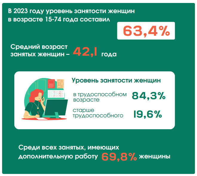 Самые «денежные» должности в Беларуси у женщин – Белстат. А сколько на руководящих должностях?