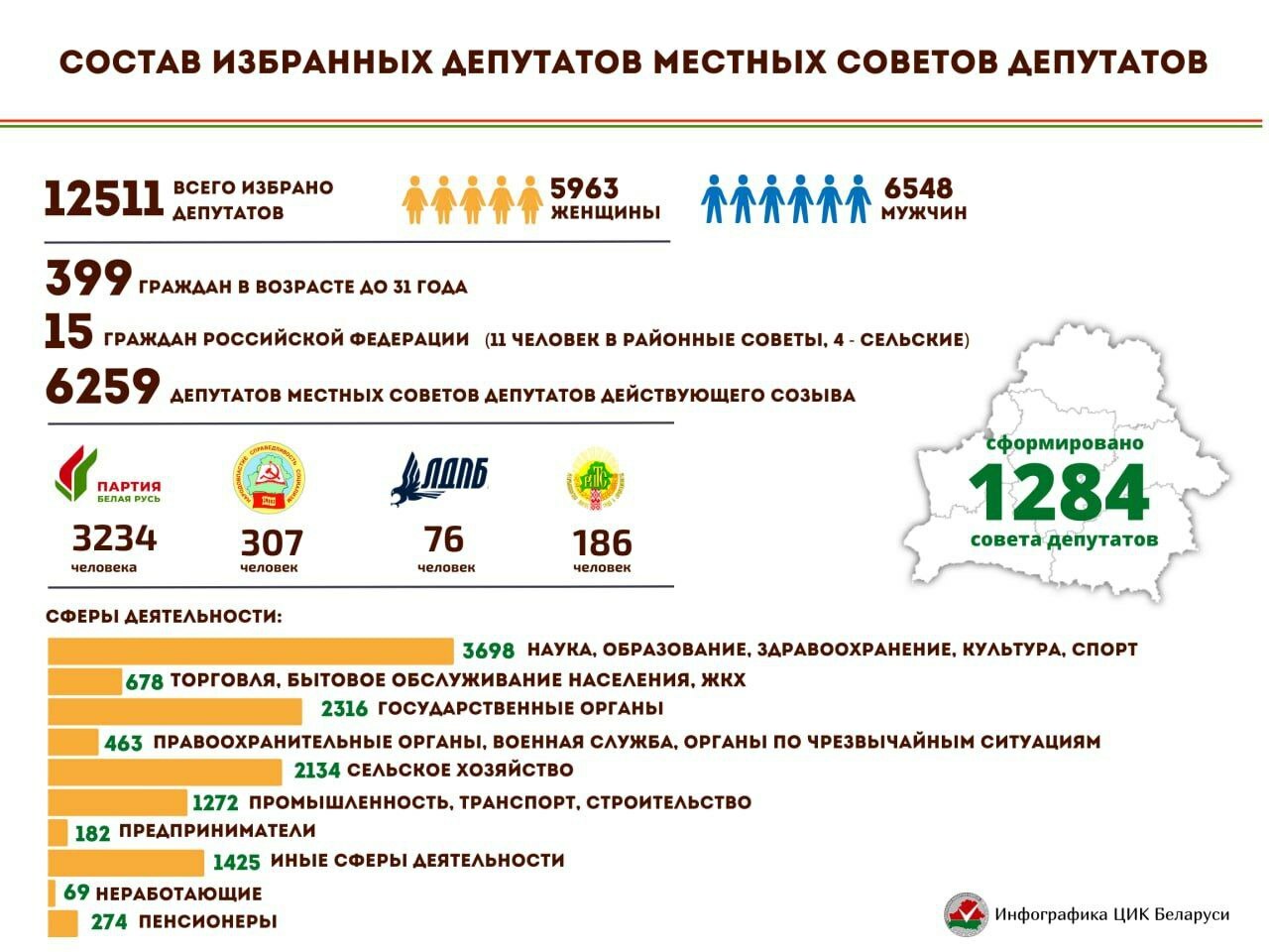 В ЦИК Беларуси рассказали, кто, кроме чиновников, стали депутатами в Беларуси