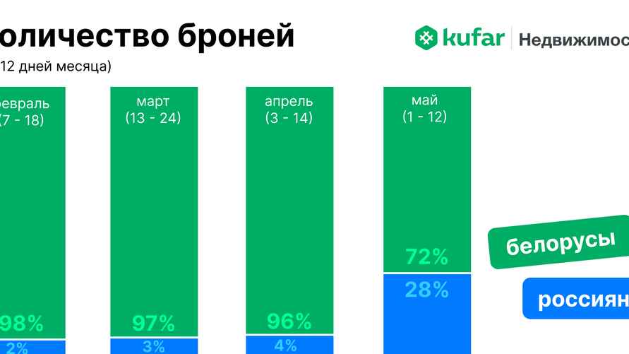 Инфографика "Куфар Недвижимость"