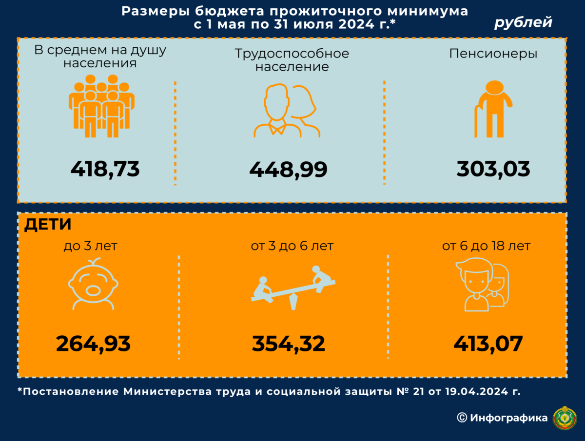Минтруда Беларуси повысило размеры бюджета прожиточного минимума с 1 мая. На сколько вырастут пенсии и пособия?