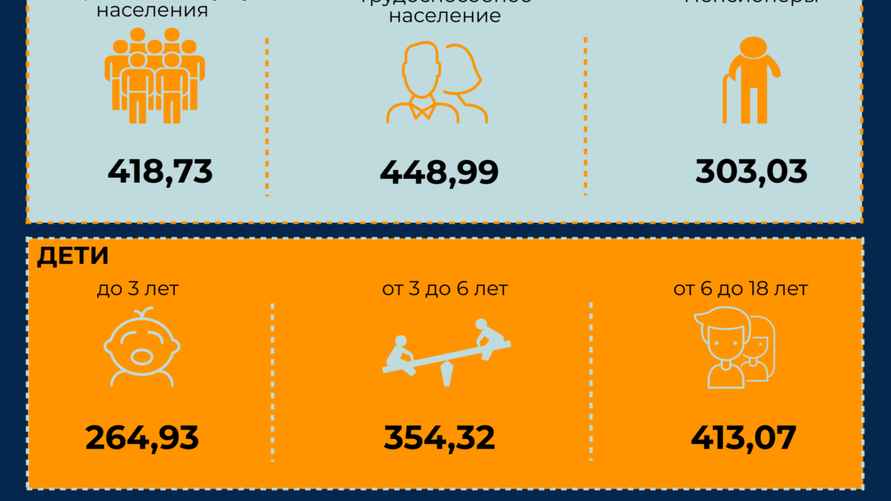Инфографика: Министерство труда и социальной защиты