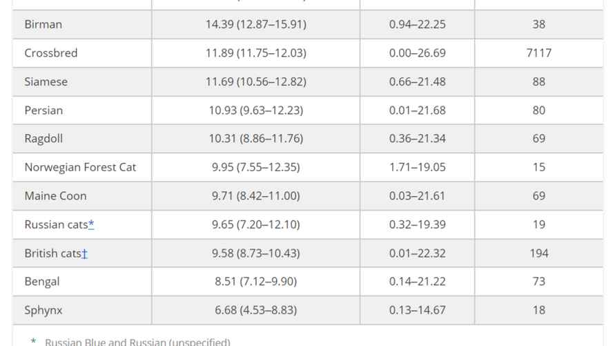 На третьем месте — гибридные кошки (метисы). Далее идут сиамские, персидские кошки, кошки породы Рэгдолл, Норвежская лесная кошка, Мэйн-куны, русские и британские породы кошек, бенгальские кошки и сфинксы.