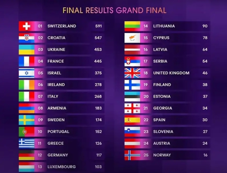 Разбитый приз и дисквалификация Нидерландов. Кто победил и что произошло в финале "Евровидения 2024"?