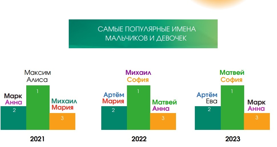 Артем и София — в топе второй год подряд. Белстат рассказал, какие имена белорусы чаще всего дают своим детям