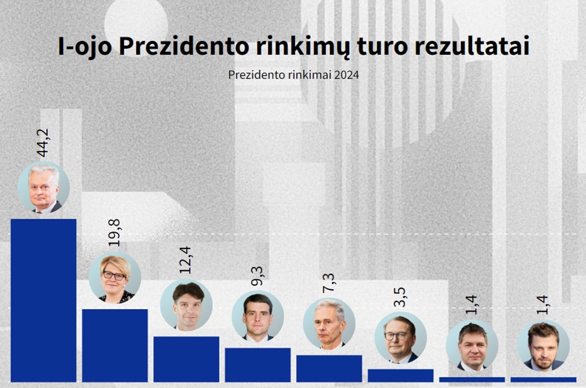 Литовцы не смогли определиться с выбором президента. Когда второй тур?