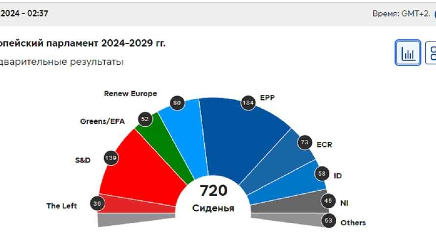 Предварительные результаты выборов в Европарламент по состоянию на 02:37 10 июня