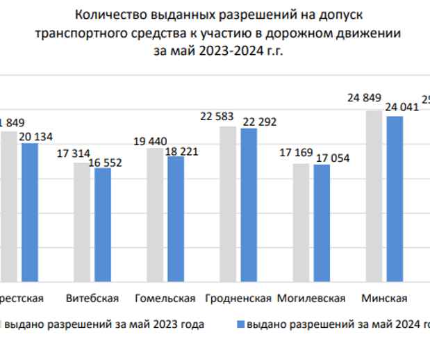 Инфографика: "Белтехосмотр"