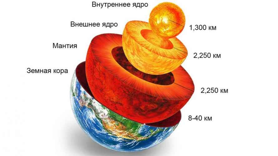 Теория строения Земли