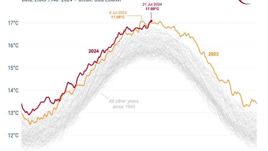 Среднесуточная глобальная температура воздуха на Земле за 2024 год (красный), 2023 год (оранжевый) и все годы с 1940 по 2022 год (серый).