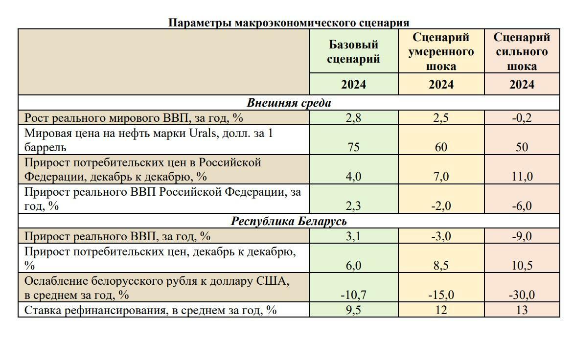 До 30%. Нацбанк рассказал, как может ослабнуть белорусский рубль к доллару в 2024 году