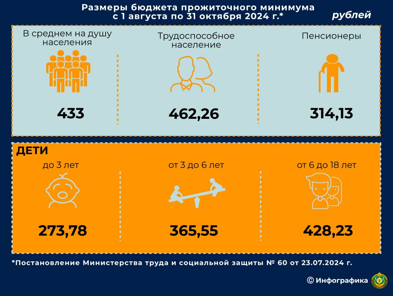 Минтруда Беларуси повысило бюджет прожиточного минимума. На сколько вырастут соцпенсии и пособия с 1 августа?