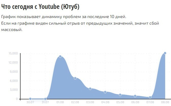 YouTube в РФ — всё? Россияне начали массово сообщать о проблемах со входом