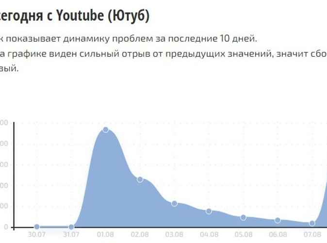 На графике представлено количество жалоб на Youtube за последние 24 часа