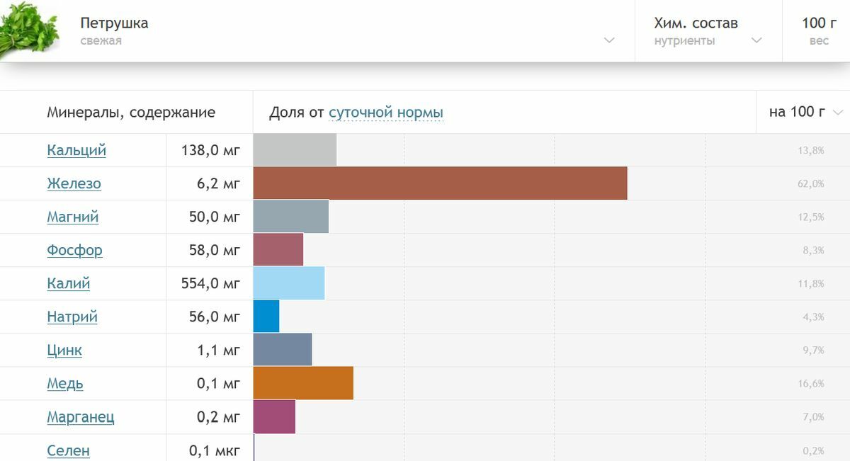 15 неочевидных причин включить петрушку в свой рацион. Сколько можно съедать в день?