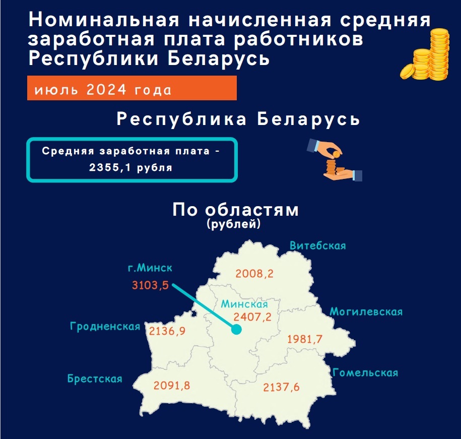 Разница между средней зарплатой в Минске и областях достигла 1121 рубля. А кто в июле зарабатывал 5339 рублей?