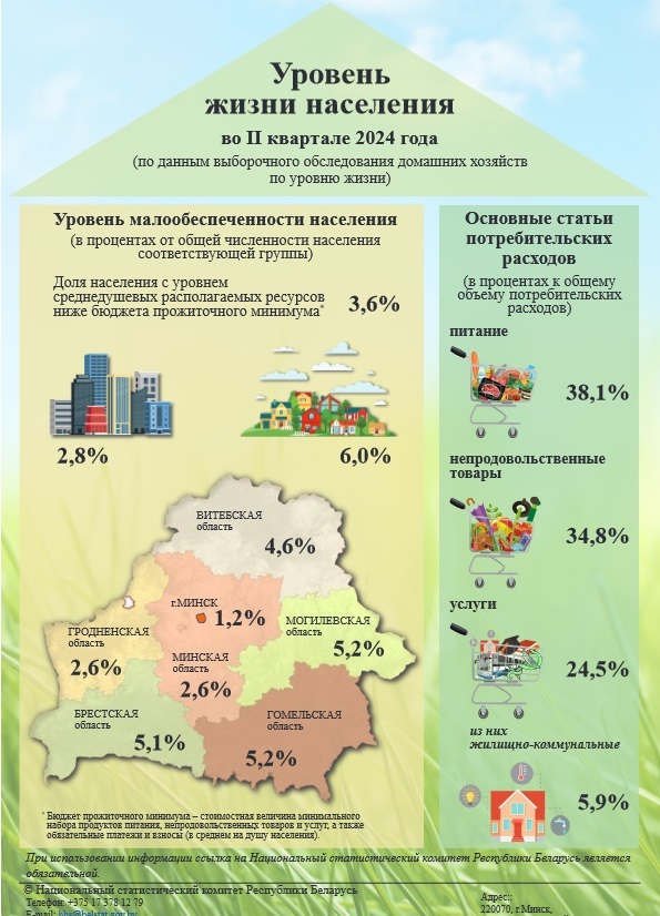 Белстат подсчитал, сколько белорусов получает меньше бюджета прожиточного минимума