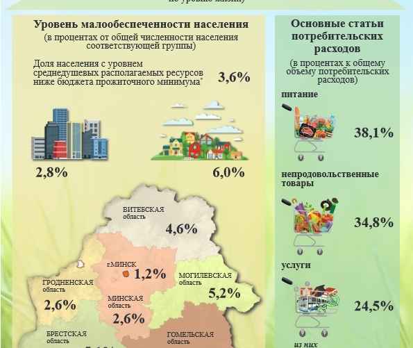 Уровень жизни белорусов во II квартале 2024 года /Инфографика Белстата