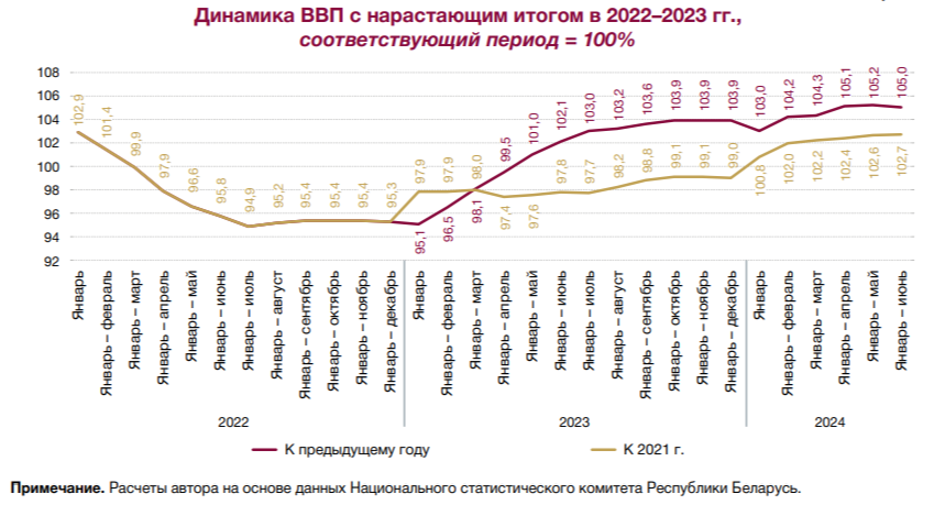 "Вышла из зоны восстановительного роста" — НАН РБ предупредила об угрозах экономике Беларуси