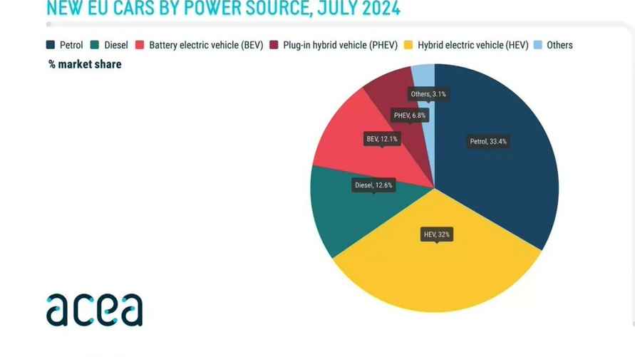 Доля авто по источникам питания от общего объема продаж: синим обозначена доля бензиновых авто, зелёным - дизельных, красным - "электричек", бордовым - гибридов, голубым - другие виды.