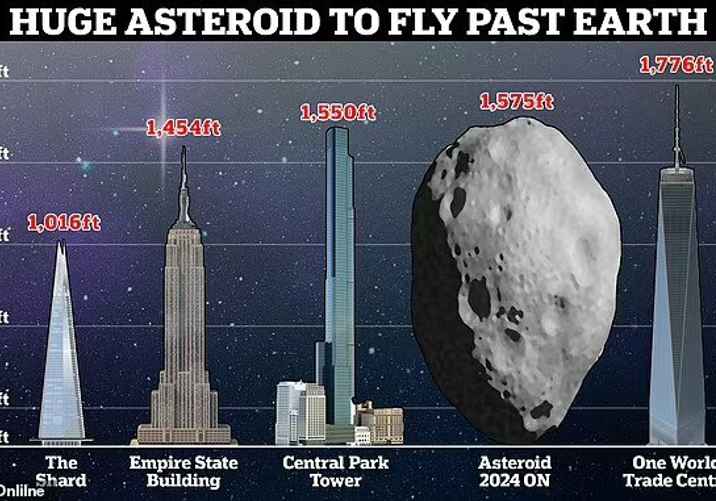 Диаметр 2024 ON может составлять от 220 до 480 метров, что означает, что он может быть почти таким же большим, как Всемирный торговый центр в Нью-Йорке.