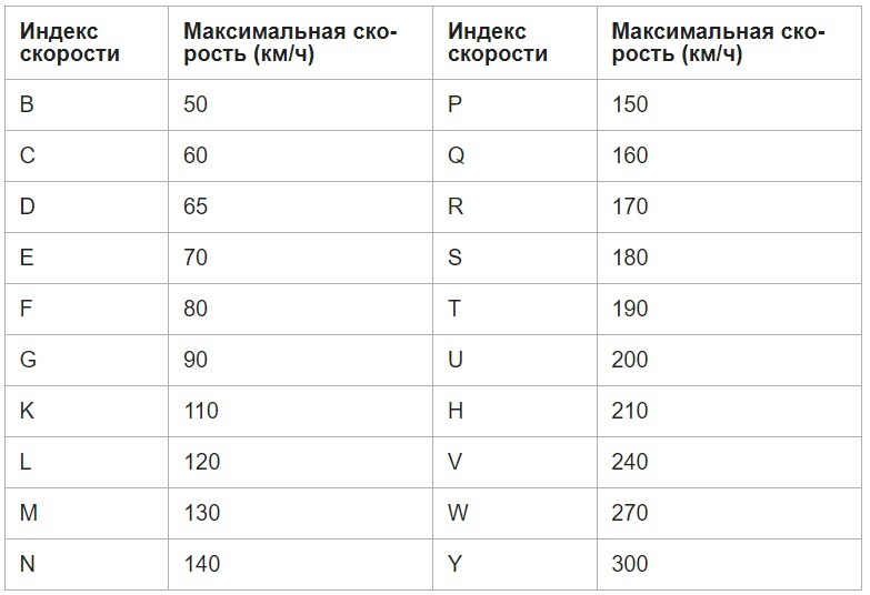 Что такое индекс скорости шин? Белорусским водителям важны будут только две буквы