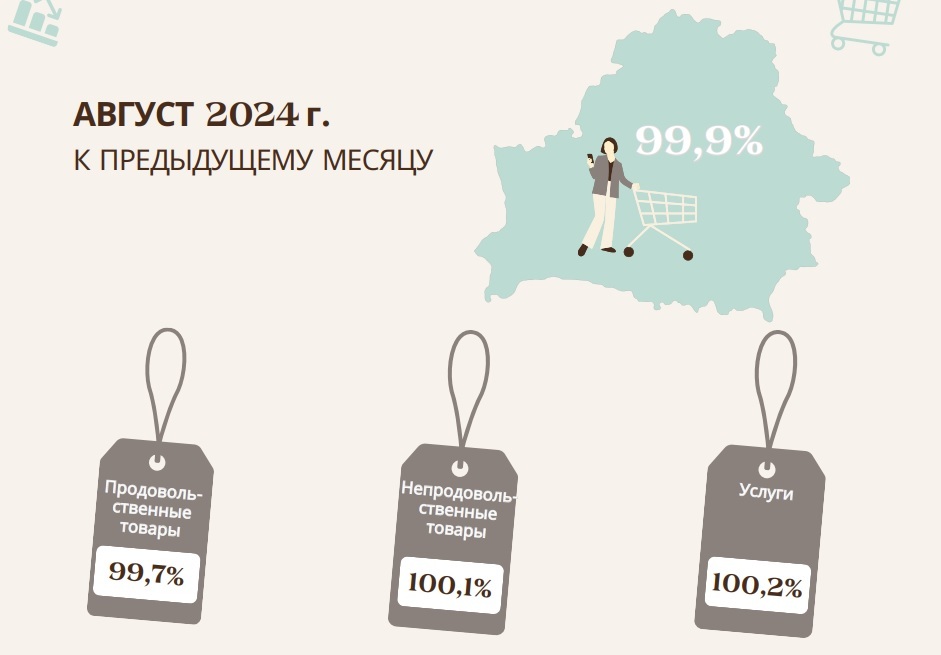 Белстат рассказал, что из продуктов подешевело в августе почти на 6%. Как изменились цены в Беларуси за год?