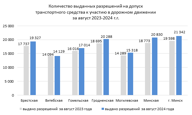 "Белтехосмотр" пригрозил водителям без техосмотра "Белтелекомом". Это как?