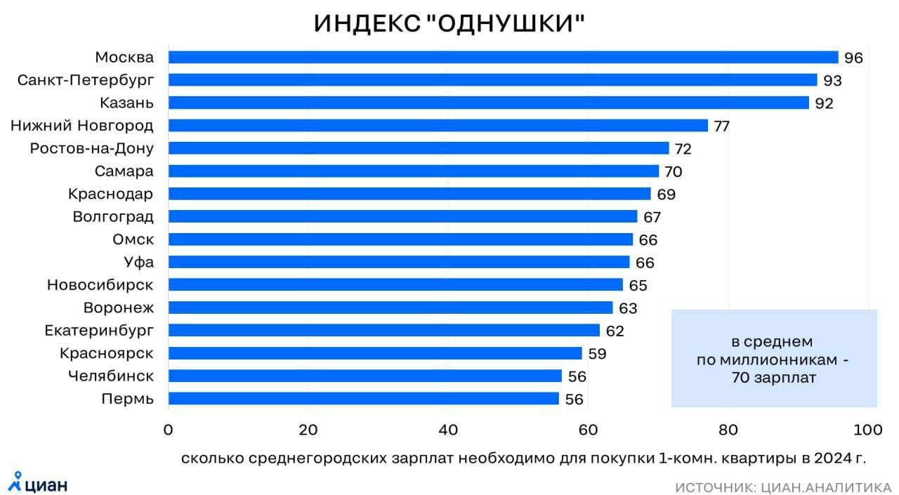 Эксперт по недвижимости посчитала, сколько нужно "не есть и не пить", чтобы купить "однушку" в Минске