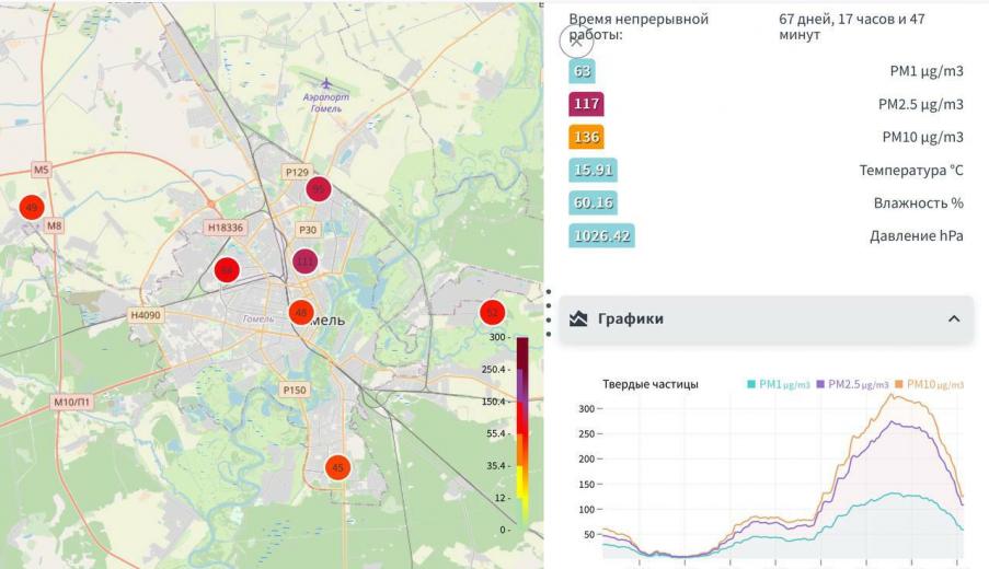 Гомельчане пожаловались на дым. Синоптики объяснили откуда и где концентрация микрочастиц достигла "вредных" значений