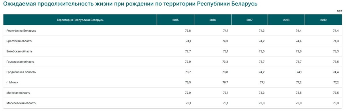 Минэкономики спрогнозировало, когда продолжительность жизни белорусов вырастет до 80,4 года