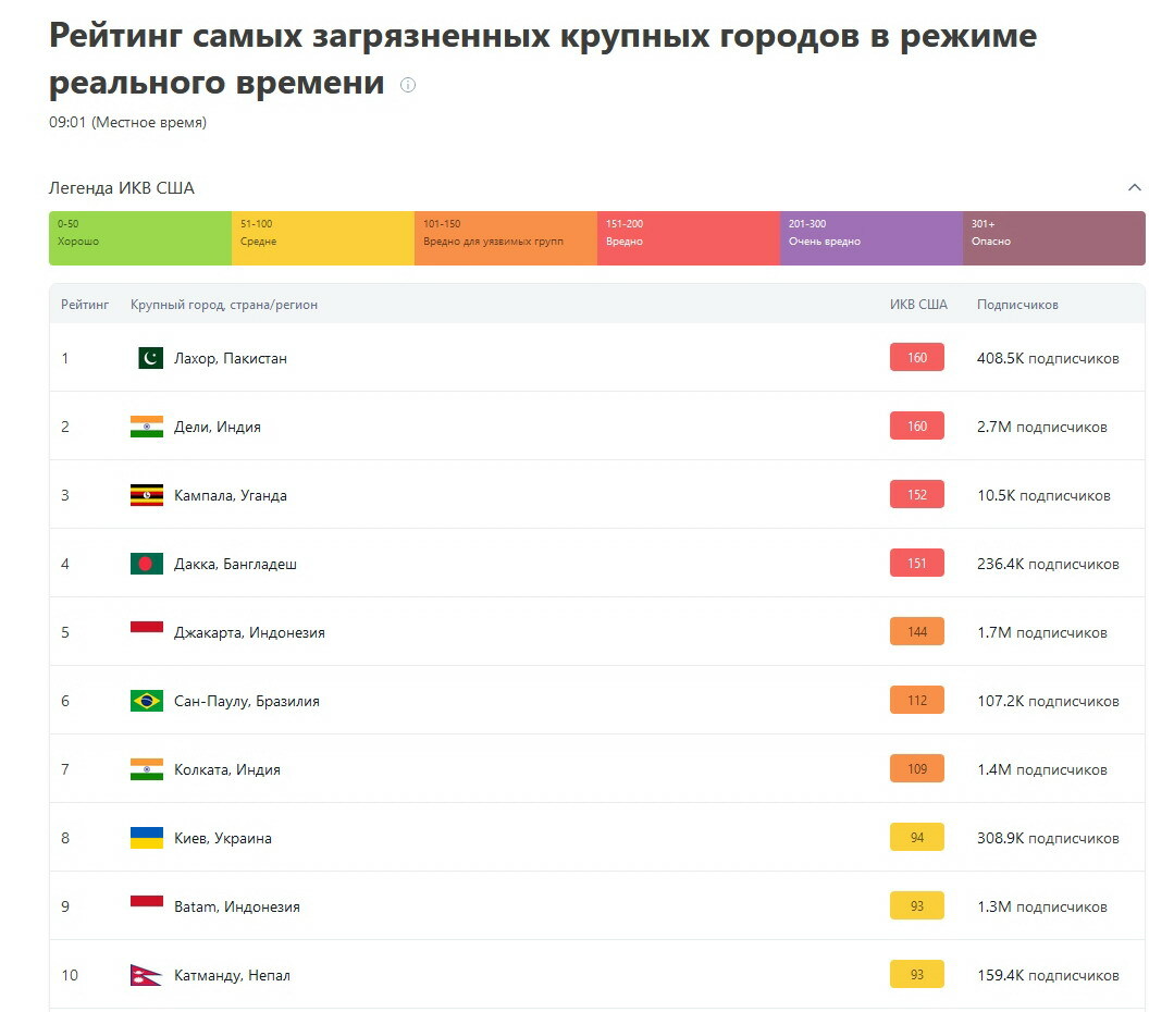 Киев попал в топ-10 загрязненных городов мира. На каком месте Москва и Варшава?