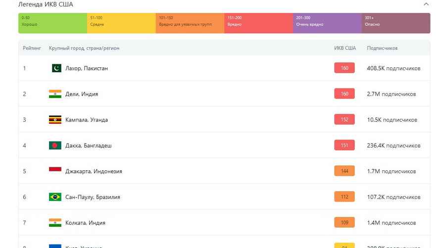 Рейтинг загрязненных городов. Данные сайта iqair.com