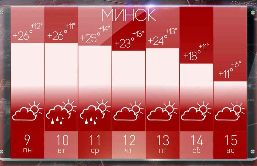 Когда в Беларуси спадёт жара и придут дожди? Синоптики предупредили о фронтальном разделе из Польши