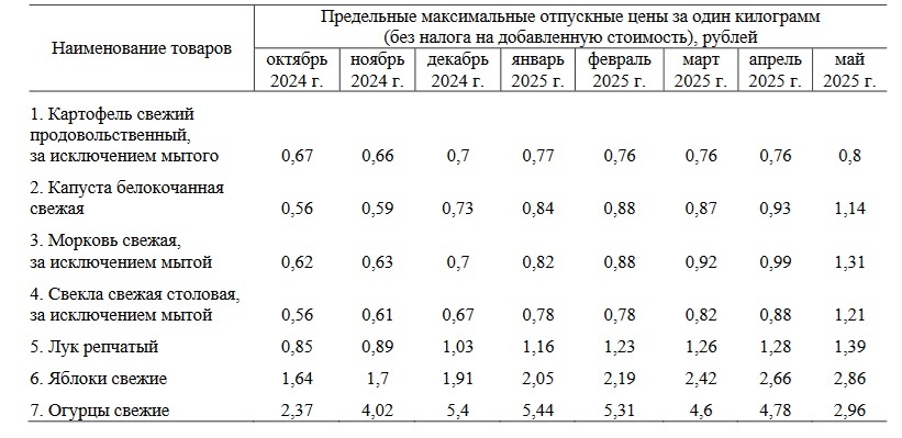 Совмин Беларуси ограничил цены на яблоки и 6 видов овощей. На что отменил госрегулирование?