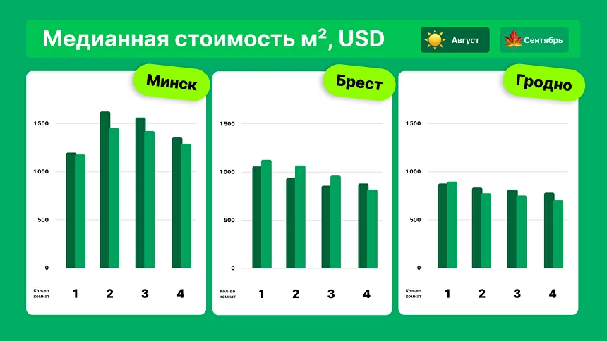 В каком городе, кроме Минска, самое дорогое жильё в Беларуси? Эксперты назвали цены