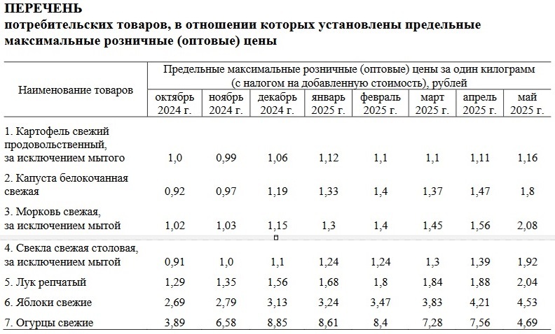 Совмин Беларуси ограничил цены на яблоки и 6 видов овощей. На что отменил госрегулирование?