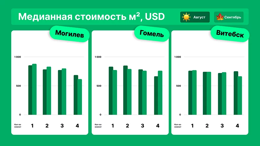 В каком городе, кроме Минска, самое дорогое жильё в Беларуси? Эксперты назвали цены