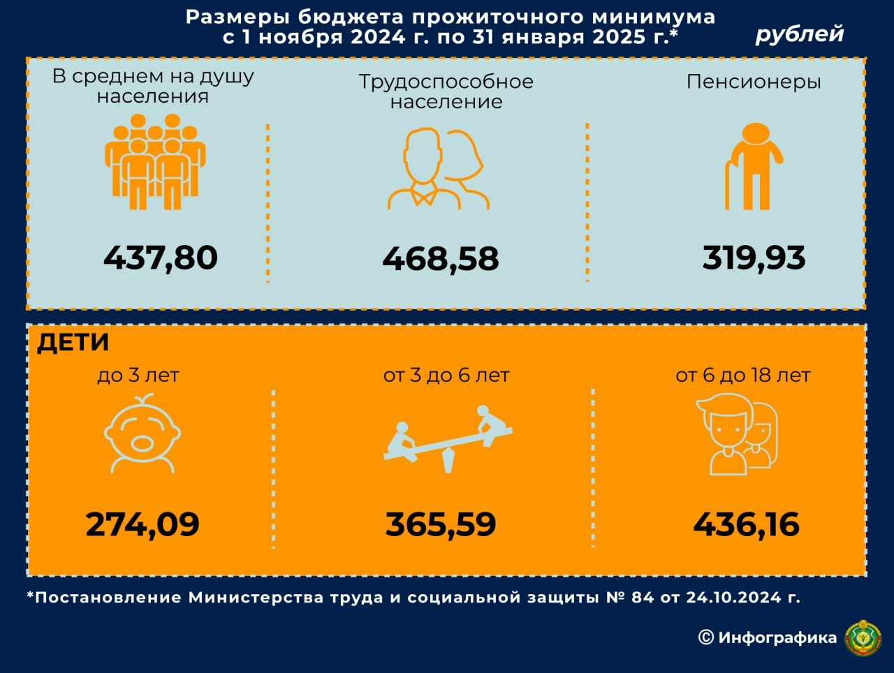 Минтруда повысило БПМ, а значит, и детские пособия с доплатами к пенсиям белорусов. На сколько?