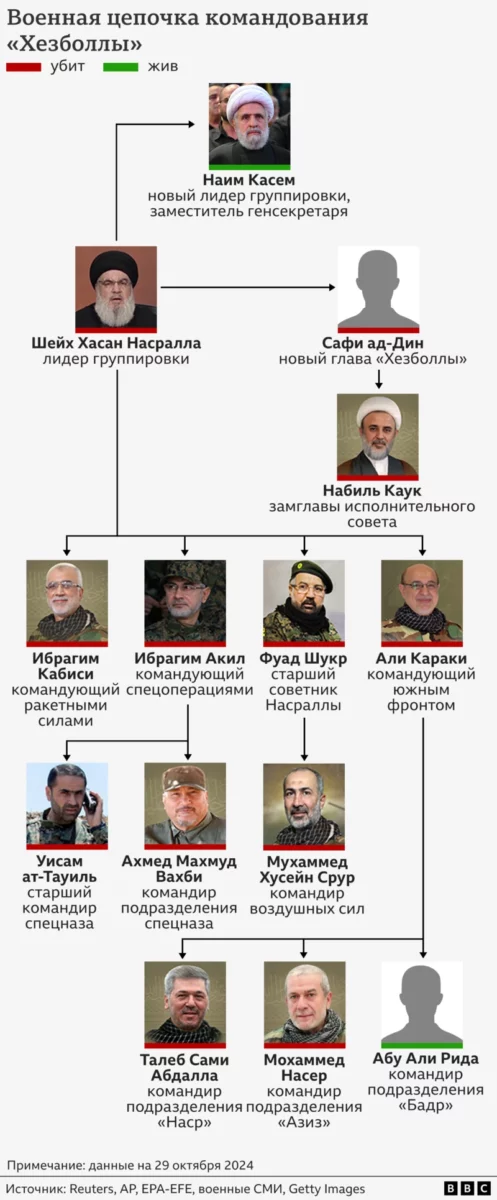 «Хезболла» назвала имя своего нового лидера