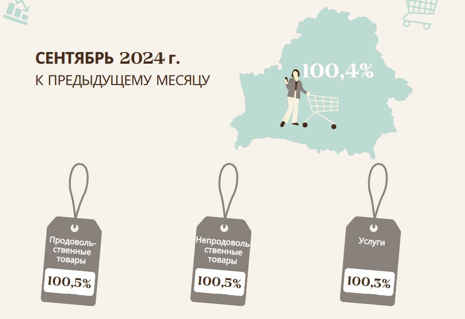 В Беларуси цены за год выросли на 6%. А что с инфляцией в России, Литве и Польше?